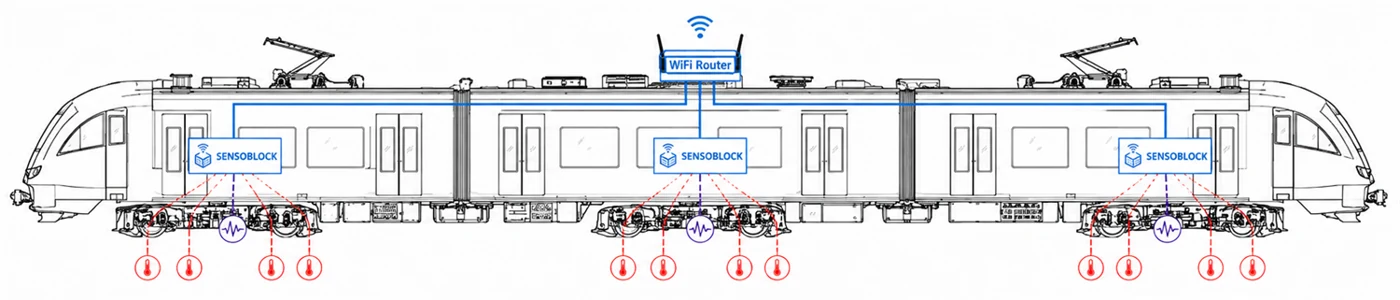 Bogie Monitoring system architecture
